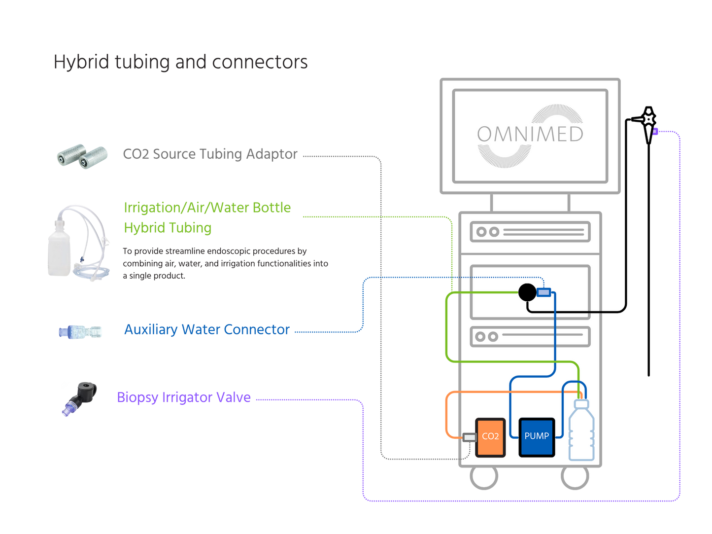 Hybrid Tubing for Endoscopes – Irrigation, Air/Water with CO₂ Option